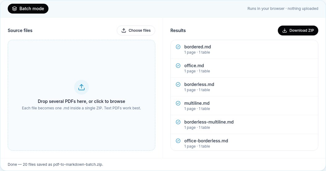 Screenshot: convert multiple PDFs to Markdown at once on our batch page, a results list with page and table counts and a Download ZIP button