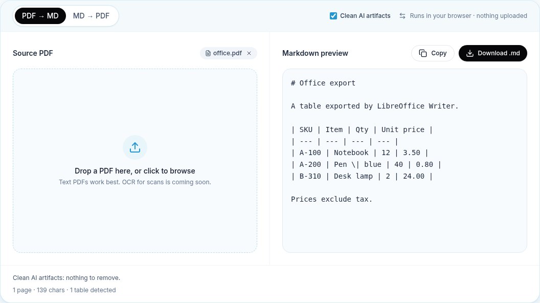 Screenshot: our converter turning an office-suite PDF table into a Markdown pipe table, with the pipe inside a cell escaped