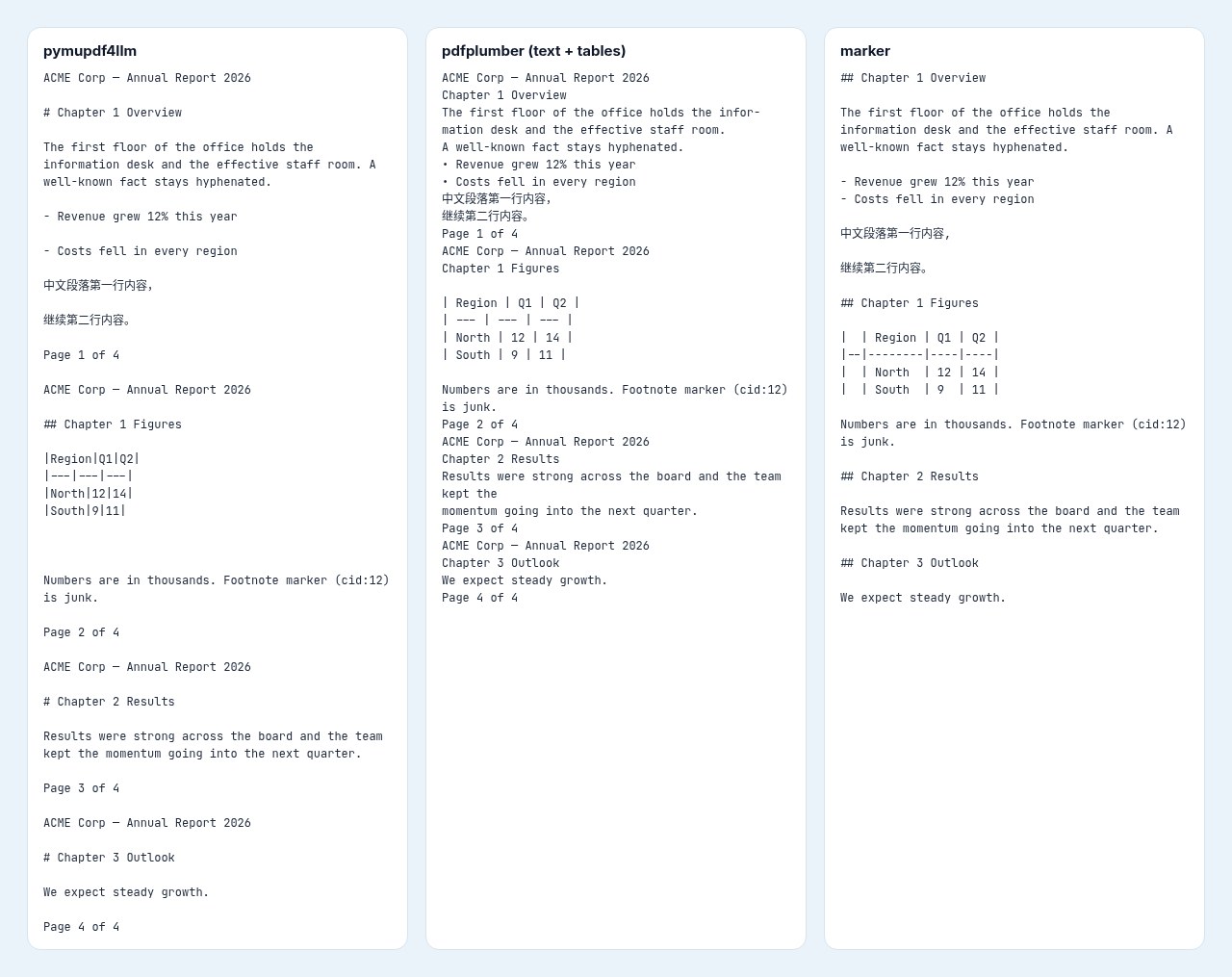 Screenshot: pymupdf4llm vs pdfplumber vs marker raw Markdown output of the same 4-page report in three columns