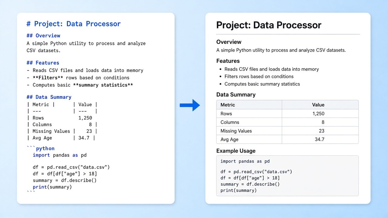 Raw Markdown beside the rendered document page