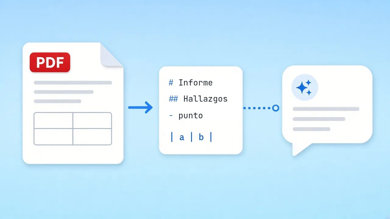 Un documento se convierte en Markdown estructurado que fluye hacia una ventana de chat con IA
