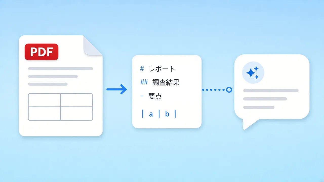 文書が構造化されたMarkdownになり、AIチャットの画面に流れ込む