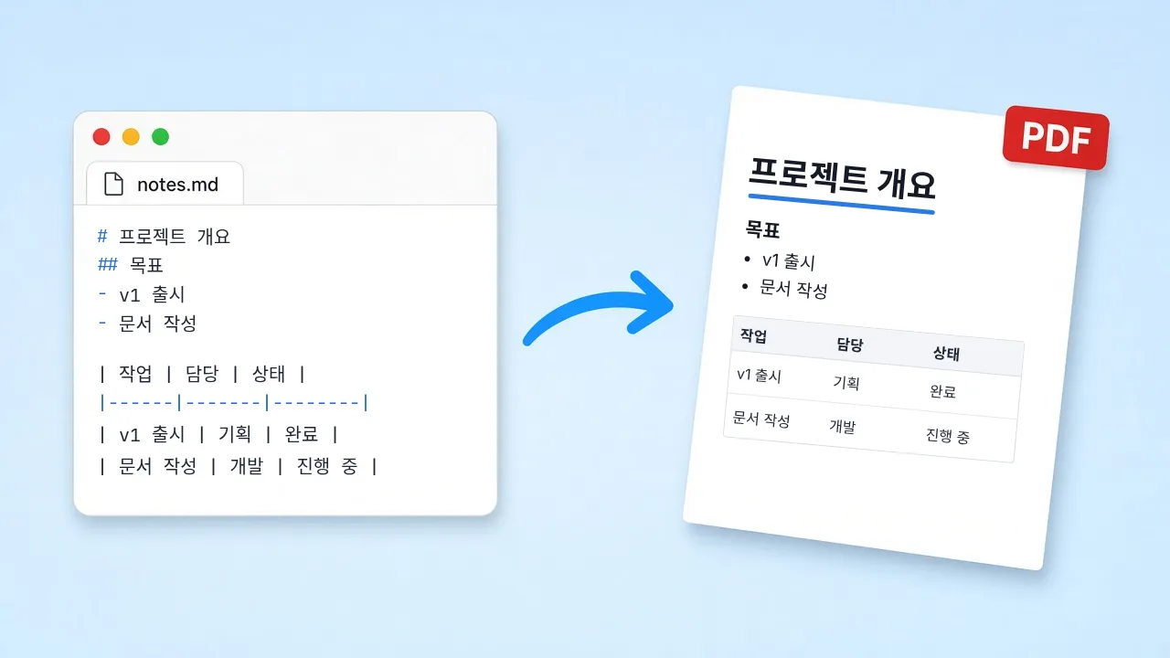 마크다운 편집기가 인쇄된 문서 페이지로 바뀌는 모습
