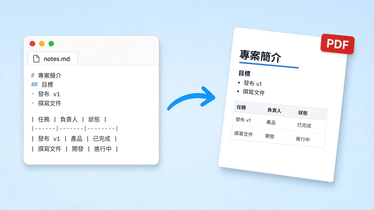 Markdown 編輯器變成印好的文件頁面